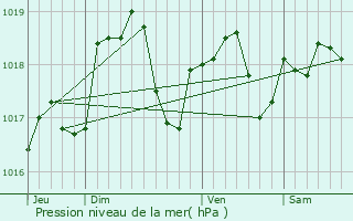 Graphe de la pression atmosphrique prvue pour Domblain