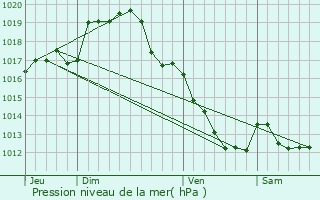 Graphe de la pression atmosphrique prvue pour Brure-Allichamps