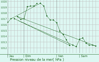 Graphe de la pression atmosphrique prvue pour Saint-Baudel