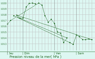 Graphe de la pression atmosphrique prvue pour La Boissire-en-Gtine