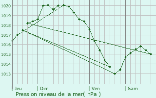 Graphe de la pression atmosphrique prvue pour Houvin-Houvigneul