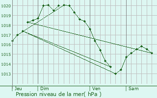 Graphe de la pression atmosphrique prvue pour Nuncq-Hautecte