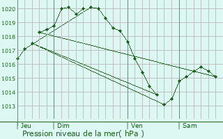 Graphe de la pression atmosphrique prvue pour Ligny-sur-Canche