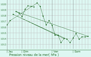 Graphe de la pression atmosphrique prvue pour Loix