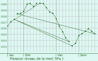 Graphe de la pression atmosphrique prvue pour Vacquerie-le-Boucq