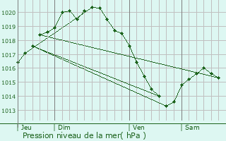 Graphe de la pression atmosphrique prvue pour Gueschart