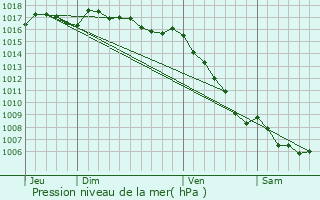 Graphe de la pression atmosphrique prvue pour Saint-Gly-du-Fesc