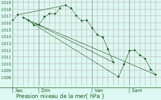 Graphe de la pression atmosphrique prvue pour Magny-Chtelard