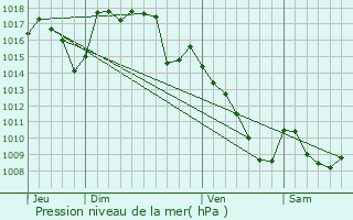 Graphe de la pression atmosphrique prvue pour Nieudan