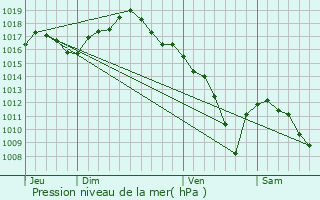 Graphe de la pression atmosphrique prvue pour Bussires