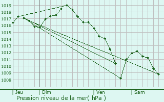 Graphe de la pression atmosphrique prvue pour Sorans-ls-Breurey