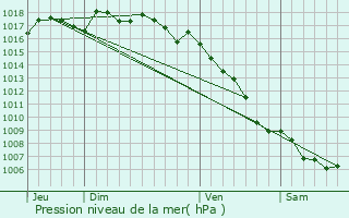 Graphe de la pression atmosphrique prvue pour Maillane