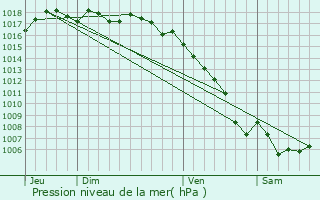 Graphe de la pression atmosphrique prvue pour Miramas