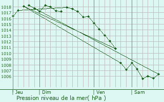 Graphe de la pression atmosphrique prvue pour Cornillon-Confoux