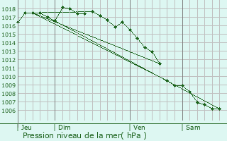 Graphe de la pression atmosphrique prvue pour Saint-Andiol