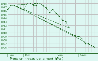 Graphe de la pression atmosphrique prvue pour Entraigues-sur-la-Sorgue