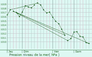 Graphe de la pression atmosphrique prvue pour Burgille