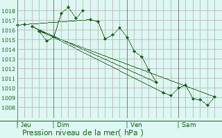 Graphe de la pression atmosphrique prvue pour Saint-Jean-et-Saint-Paul