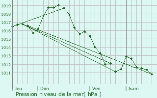 Graphe de la pression atmosphrique prvue pour Domrat