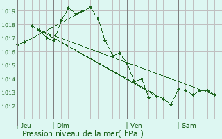 Graphe de la pression atmosphrique prvue pour La Bente