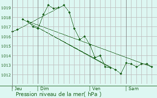 Graphe de la pression atmosphrique prvue pour Coivert