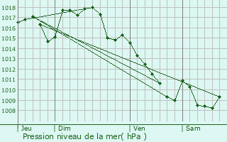 Graphe de la pression atmosphrique prvue pour Saint-Martin-la-Manne