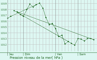 Graphe de la pression atmosphrique prvue pour Saint-Georges-des-Cteaux