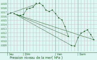 Graphe de la pression atmosphrique prvue pour Wolfisheim