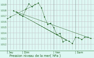 Graphe de la pression atmosphrique prvue pour Romegoux