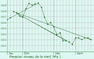 Graphe de la pression atmosphrique prvue pour Breuil-la-Rorte