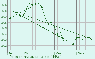 Graphe de la pression atmosphrique prvue pour Vandr