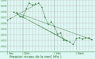 Graphe de la pression atmosphrique prvue pour Saint-Saturnin-du-Bois