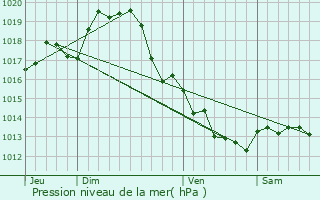 Graphe de la pression atmosphrique prvue pour Saint-Pierre-d