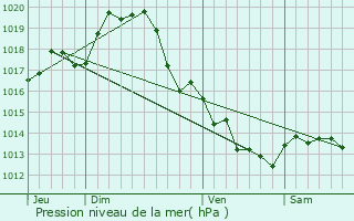 Graphe de la pression atmosphrique prvue pour Saint-Cyr-du-Doret