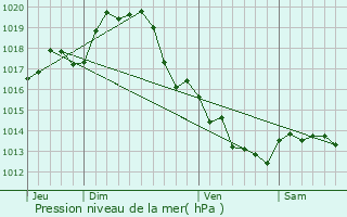 Graphe de la pression atmosphrique prvue pour La Ronde