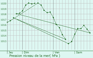 Graphe de la pression atmosphrique prvue pour leu-dit-Leauwette