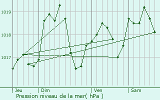 Graphe de la pression atmosphrique prvue pour Lemnil-Mitry