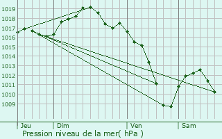 Graphe de la pression atmosphrique prvue pour Fegersheim