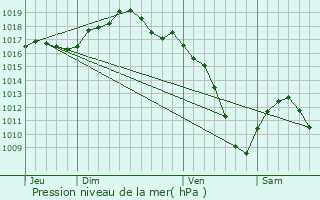 Graphe de la pression atmosphrique prvue pour Offendorf