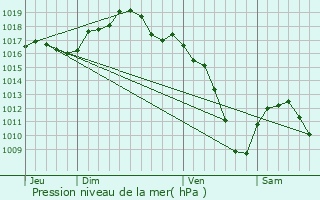 Graphe de la pression atmosphrique prvue pour Nordhouse