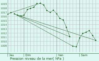 Graphe de la pression atmosphrique prvue pour Lipsheim