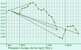 Graphe de la pression atmosphrique prvue pour Boofzheim