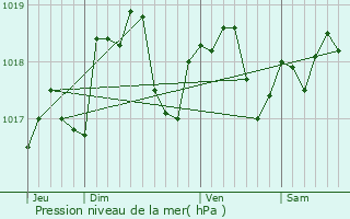 Graphe de la pression atmosphrique prvue pour Thieffrain