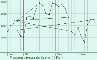 Graphe de la pression atmosphrique prvue pour Saint-Christophe-sur-le-Nais