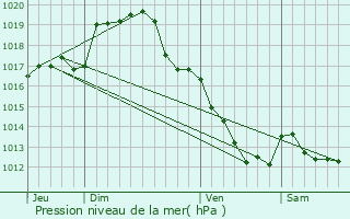 Graphe de la pression atmosphrique prvue pour Chavannes