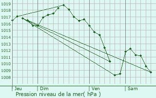 Graphe de la pression atmosphrique prvue pour Blussangeaux
