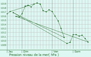 Graphe de la pression atmosphrique prvue pour Folgensbourg