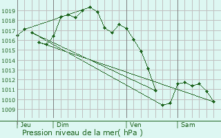 Graphe de la pression atmosphrique prvue pour Walheim