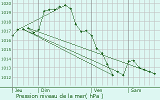 Graphe de la pression atmosphrique prvue pour Saint-Doulchard