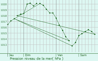 Graphe de la pression atmosphrique prvue pour Bailleulval